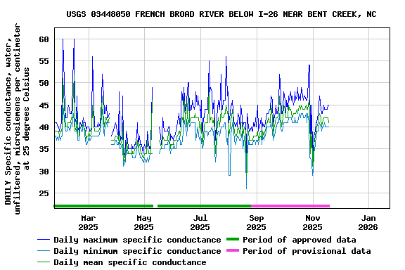 Graph of DAILY Specific conductance, water, unfiltered, microsiemens per centimeter at 25 degrees Celsius