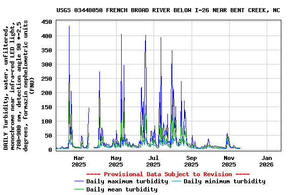 Graph of DAILY Turbidity, water, unfiltered, monochrome near infra-red LED light, 780-900 nm, detection angle 90 +-2.5 degrees, formazin nephelometric units (FNU)