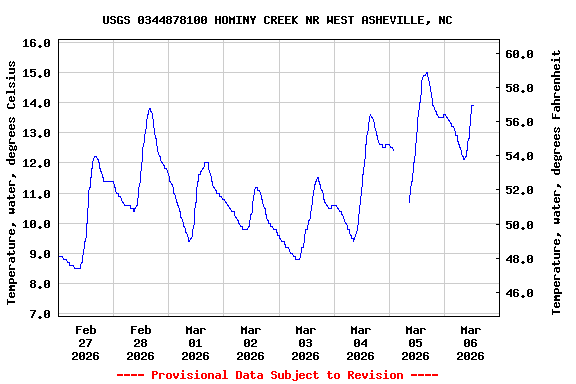 Graph of  Temperature, water, degrees Celsius