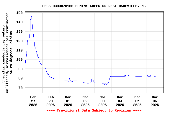 Graph of  Specific conductance, water, unfiltered, microsiemens per centimeter at 25 degrees Celsius