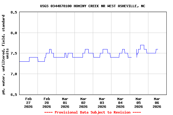 Graph of  pH, water, unfiltered, field, standard units