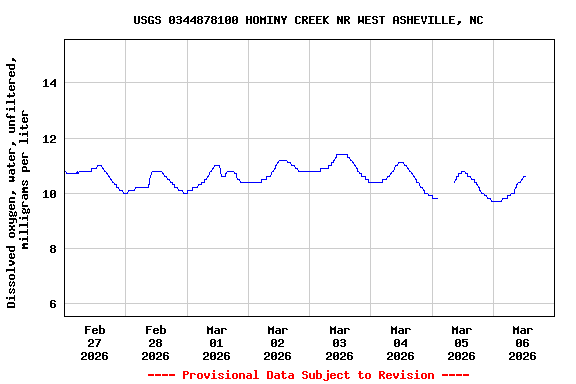Graph of  Dissolved oxygen, water, unfiltered, milligrams per liter