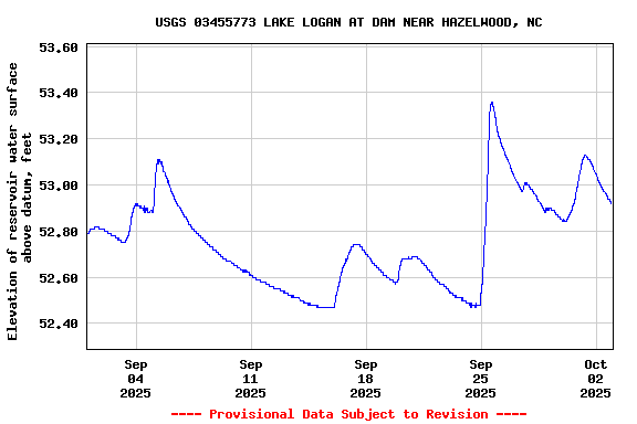 Graph of  Elevation of reservoir water surface above datum, feet