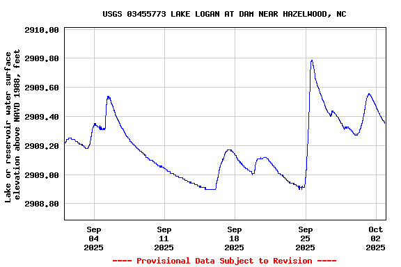 Graph of  Lake or reservoir water surface elevation above NAVD 1988, feet