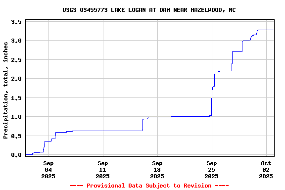 Graph of  Precipitation, total, inches