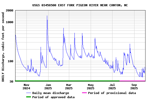 Graph of DAILY Discharge, cubic feet per second