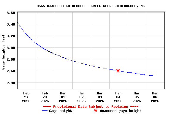 Graph of  Gage height, feet