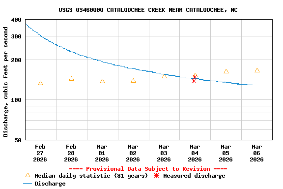 Graph of  Discharge, cubic feet per second