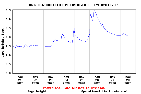 Graph of  Gage height, feet