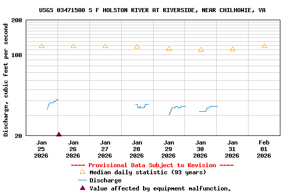 Graph of  Discharge, cubic feet per second