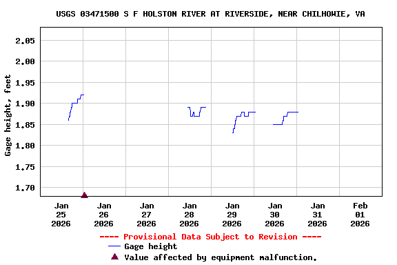 Graph of  Gage height, feet