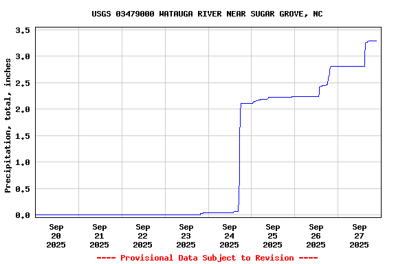 Graph of  Precipitation, total, inches