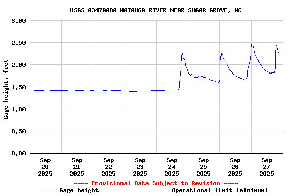 Graph of  Gage height, feet
