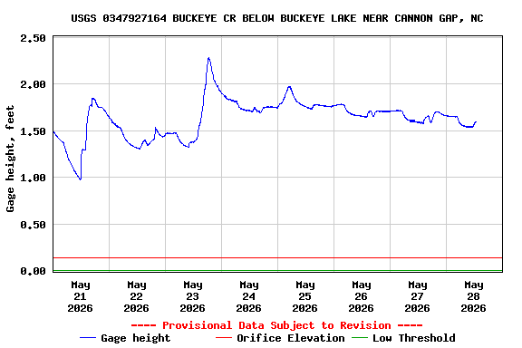 Graph of  Gage height, feet