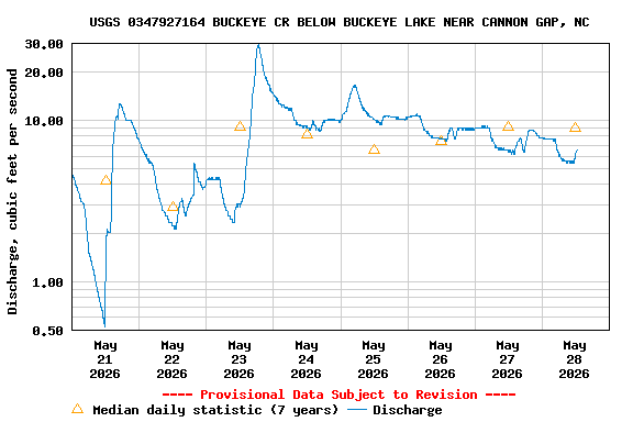 Graph of  Discharge, cubic feet per second