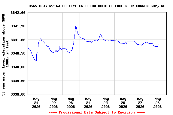Graph of  Stream water level elevation above NAVD 1988, in feet