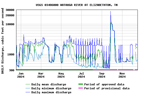 Graph of DAILY Discharge, cubic feet per second