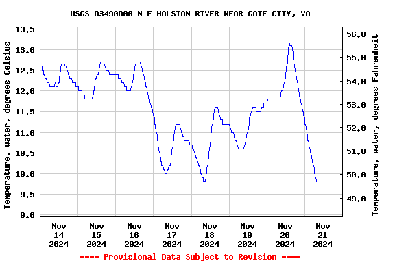 Graph of  Temperature, water, degrees Celsius