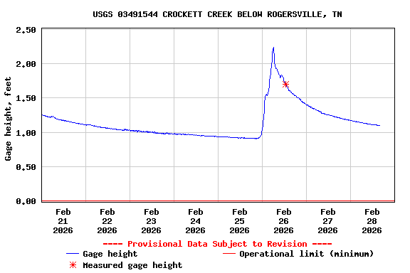 Graph of  Gage height, feet