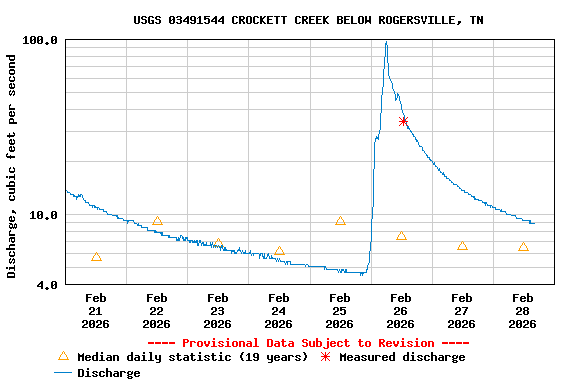 Graph of  Discharge, cubic feet per second