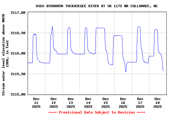 Graph of  Stream water level elevation above NAVD 1988, in feet