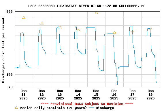 Graph of  Discharge, cubic feet per second