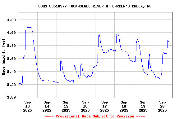 Graph of  Gage height, feet