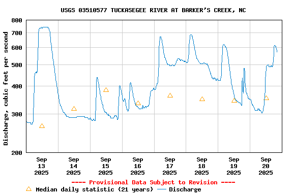 Graph of  Discharge, cubic feet per second