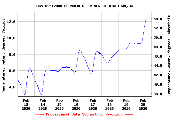 Graph of  Temperature, water, degrees Celsius