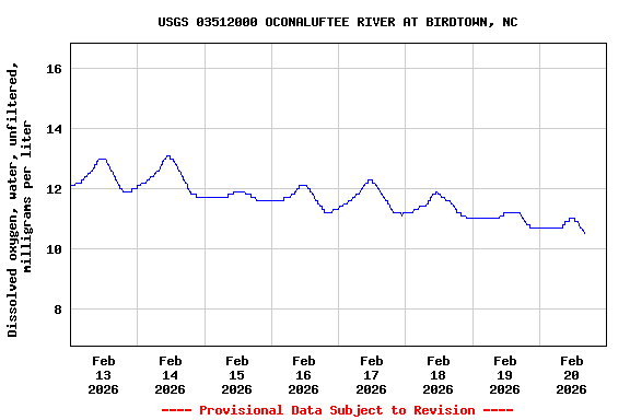 Graph of  Dissolved oxygen, water, unfiltered, milligrams per liter
