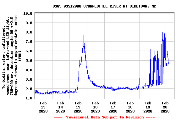 Graph of  Turbidity, water, unfiltered, monochrome near infra-red LED light, 780-900 nm, detection angle 90 +-2.5 degrees, formazin nephelometric units (FNU)