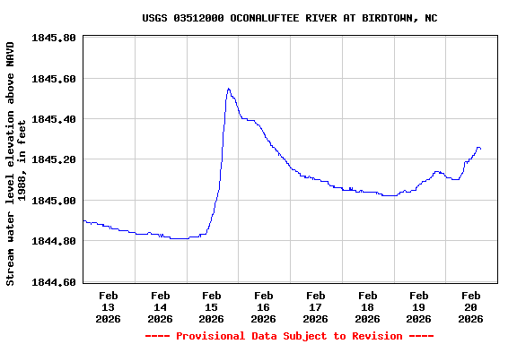 Graph of  Stream water level elevation above NAVD 1988, in feet