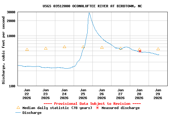Graph of  Discharge, cubic feet per second