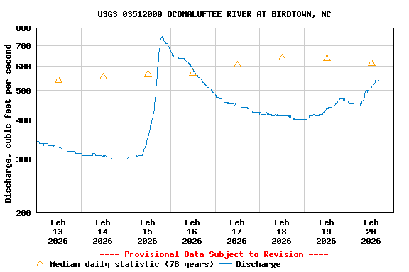Graph of  Discharge, cubic feet per second