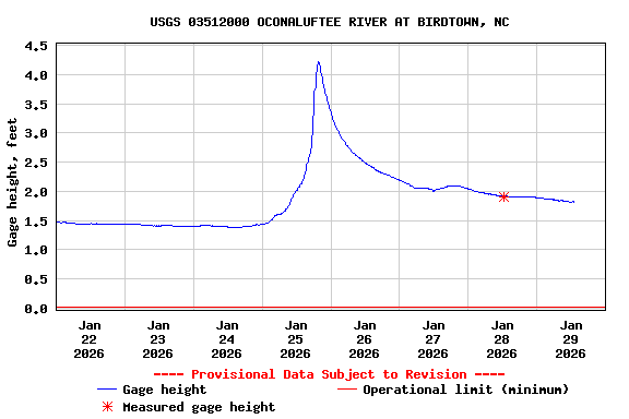 Graph of  Gage height, feet