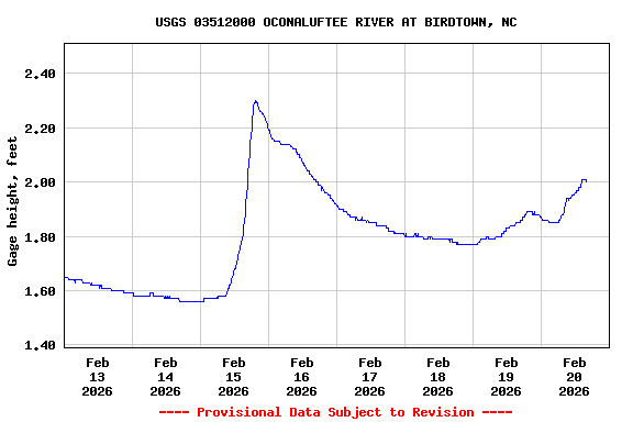 Graph of  Gage height, feet