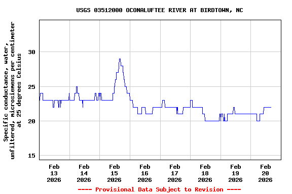 Graph of  Specific conductance, water, unfiltered, microsiemens per centimeter at 25 degrees Celsius