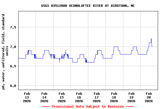 Graph of  pH, water, unfiltered, field, standard units