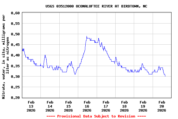 Graph of  Nitrate, water, in situ, milligrams per liter as nitrogen