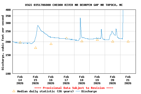 Graph of  Discharge, cubic feet per second
