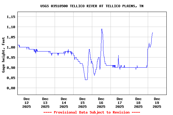 Graph of  Gage height, feet