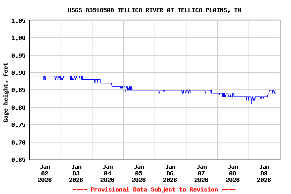 Graph of  Gage height, feet