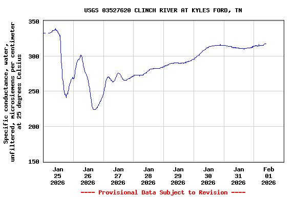 Graph of  Specific conductance, water, unfiltered, microsiemens per centimeter at 25 degrees Celsius
