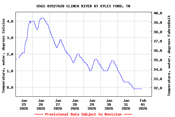 Graph of  Temperature, water, degrees Celsius