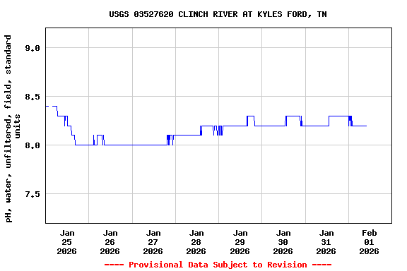 Graph of  pH, water, unfiltered, field, standard units