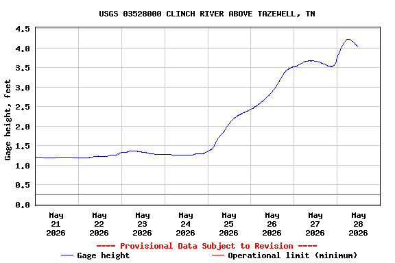 Graph of  Gage height, feet