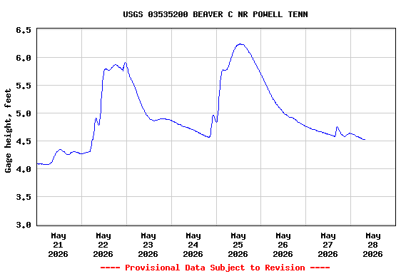 Graph of  Gage height, feet