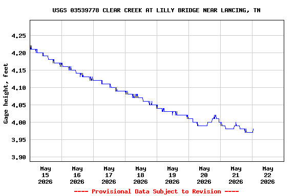 Graph of  Gage height, feet