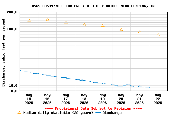 Graph of  Discharge, cubic feet per second