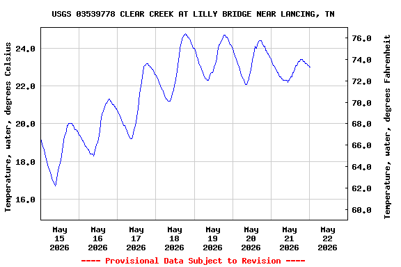 Graph of  Temperature, water, degrees Celsius